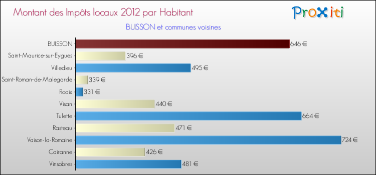 Montant des impôts locaux par Habitant pour BUISSON et les communes proches Comparaison des impôts locaux par habitant pour BUISSON et les communes voisines