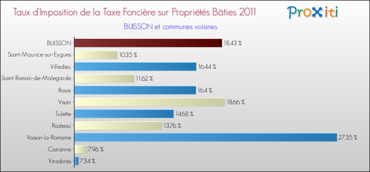 Taux d'imposition de la taxe foncière sur le bati 2011 pour BUISSON et les communes proches Comparaison des taux d'imposition de la taxe foncière sur le bati 2011 pour BUISSON et les communes voisines