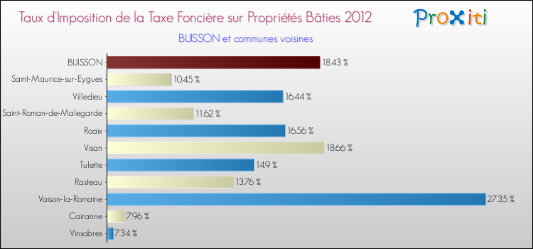 Taux d'imposition de la taxe foncière sur le bati 2012 pour BUISSON et les communes proches Comparaison des taux d'imposition de la taxe foncière sur le bati 2012 pour BUISSON et les communes voisines