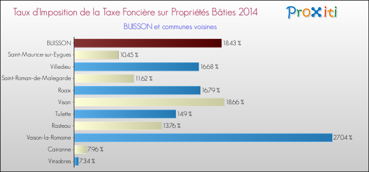 Taux d'imposition de la taxe foncière sur le bati 2014 pour BUISSON et les communes proches Comparaison des taux d'imposition de la taxe foncière sur le bati 2014 pour BUISSON et les communes voisines