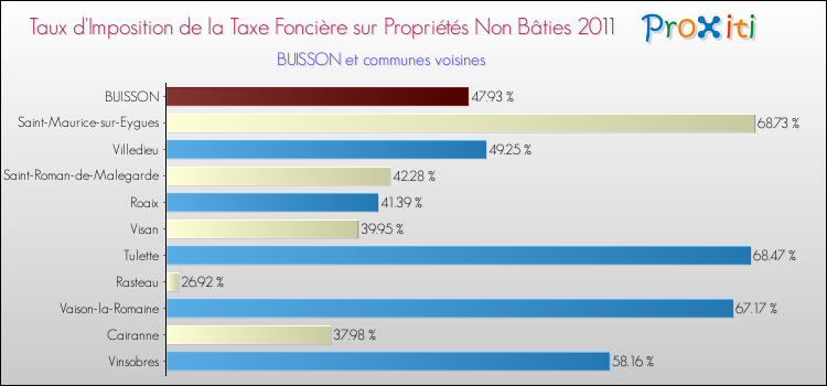 Taux d'imposition de la taxe foncière sur les immeubles et terrains non batis 2011 pour BUISSON et les communes proches Comparaison des taux d'imposition de la taxe foncière sur les immeubles et terrains non batis 2011 pour BUISSON et les communes voisines