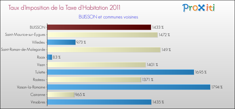 Taux d'imposition de la taxe d'habitation 2011 pour BUISSON et les communes proches Comparaison des taux d'imposition de la taxe d'habitation 2011 pour BUISSON et les communes voisines