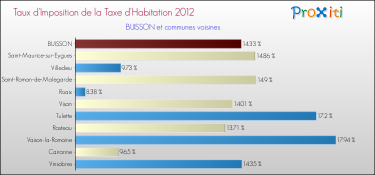 Taux d'imposition de la taxe d'habitation 2012 pour BUISSON et les communes proches Comparaison des taux d'imposition de la taxe d'habitation 2012 pour BUISSON et les communes voisines