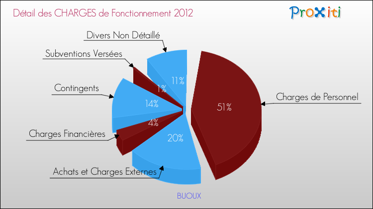 Décomposition des Charges de Fonctionnement 2012 de la commune de BUOUX Charges de Fonctionnement 2012 pour la commune de BUOUX
