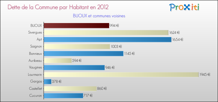 Dette par habitant de la commune en 2012 pour BUOUX et les communes proches Comparaison de la dette par habitant de la commune en 2012 pour BUOUX et les communes voisines