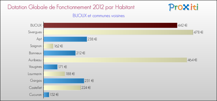 Montant des dotations globales de fonctionnement DGF par Habitant pour BUOUX et les communes proches Comparaison des des dotations globales de fonctionnement DGF par habitant pour BUOUX et les communes voisines