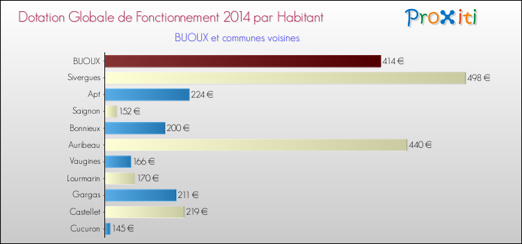 Montant des dotations globales de fonctionnement DGF par Habitant pour BUOUX et les communes proches en 2014. Comparaison des des dotations globales de fonctionnement DGF par habitant pour BUOUX et les communes voisines en 2014.