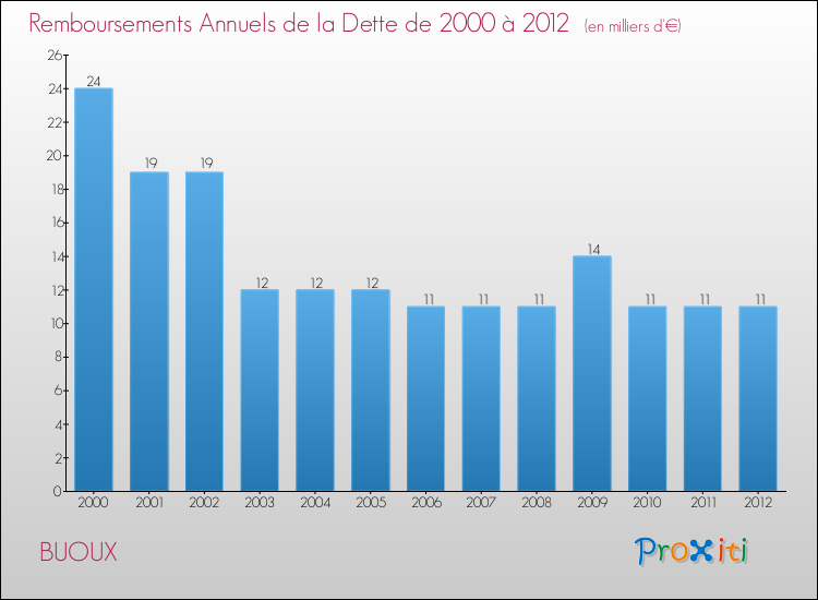 Evolution de l'annuité de la dette pour la commune de BUOUX de 2000 à 2012 Annuités de la dette pour BUOUX de 2000 à 2012