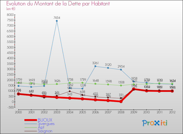 Evolution de la dette par habitant pour la commune de BUOUX et les communes proches de 2000 à 2012 Comparaison de la dette par habitant pour BUOUX et les communes voisines de 2000 à 2012