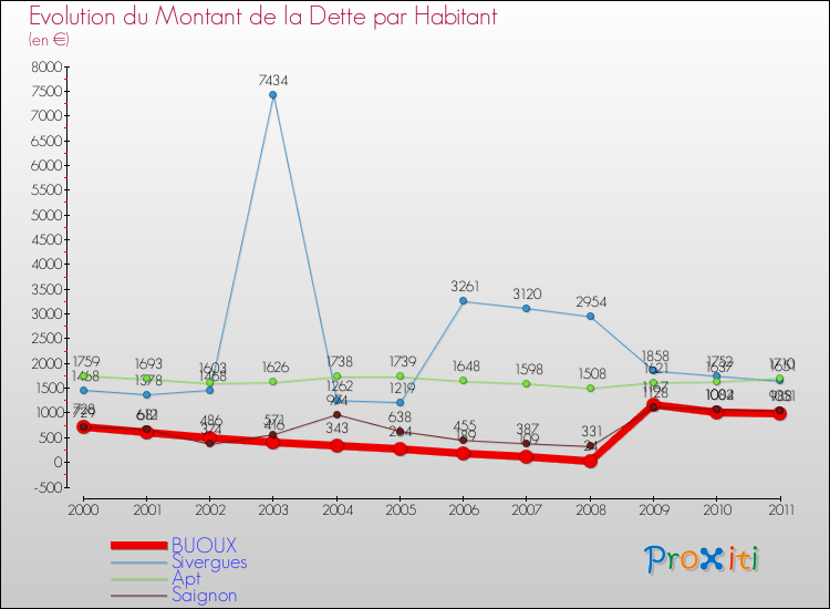 Evolution de la dette par habitant pour la commune de BUOUX et les communes proches Comparaison de la dette par habitant pour BUOUX et les communes voisines