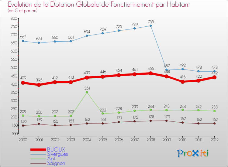 Evolution et montant de la dotation globale de fonctionnement par Habitant pour BUOUX et les communes proches Comparaison des dotations globales de fonctionnement par habitant pour BUOUX et les communes voisines