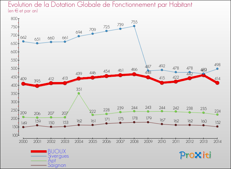 Evolution et montant de la dotation globale de fonctionnement par Habitant pour BUOUX et les communes proches de 2000 à 2014. Comparaison des dotations globales de fonctionnement par habitant pour BUOUX et les communes voisines de 2000 à 2014.