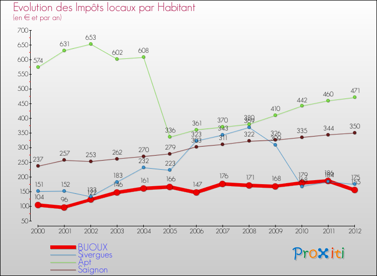 Evolution et montant des impôts locaux par Habitant pour BUOUX et les communes proches Comparaison des impôts locaux par habitant pour BUOUX et les communes voisines