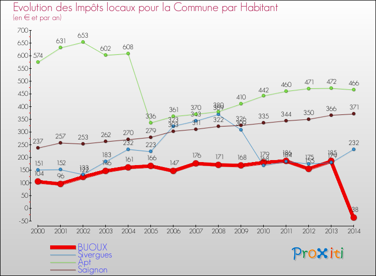 Evolution et montant des impôts locaux par Habitant pour BUOUX et les communes proches de 2000 à 2014 Comparaison des impôts locaux par habitant pour BUOUX et les communes voisines de 2000 à 2014