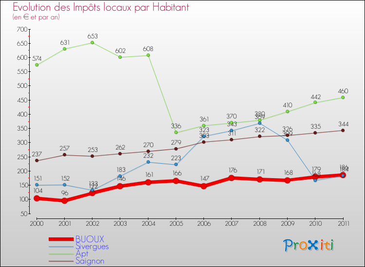 Evolution et montant des impôts locaux par Habitant pour BUOUX et les communes proches Comparaison des impôts locaux par habitant pour BUOUX et les communes voisines