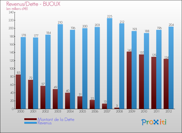 Evolution comparée de la dette et des revenus pour la commune de BUOUX de 2000 à 2012 Comparaison de la dette et des revenus pour BUOUX de 2000 à 2012