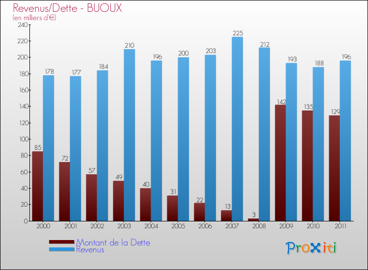 Evolution comparée de la dette et des revenus pour la commune de BUOUX de 2000 à 2011 Comparaison de la dette et des revenus pour BUOUX de 2000 à 2011