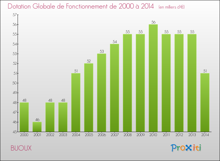 Evolution du montant de la Dotation Globale de Fonctionnement pour la commune de BUOUX de 2000 à 2014 Evolution du montant de la Dotation Globale de Fonctionnement pour BUOUX de 2000 à 2014