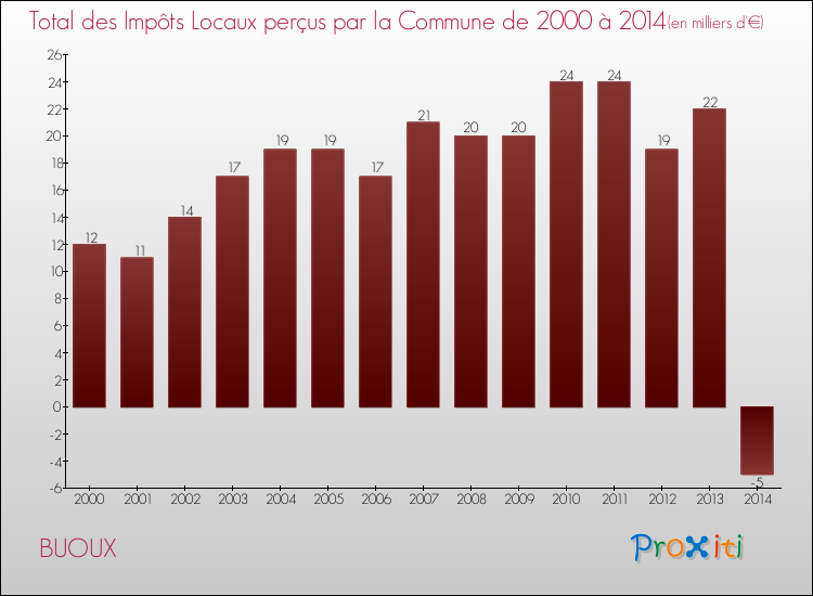 Evolution des Impôts Locaux pour la commune de BUOUX de 2000 à 2014 Evolution des Impôts Locaux pour BUOUX de 2000 à 2014