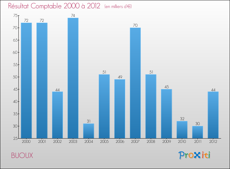 Evolution du résultat comptable pour la commune de BUOUX de 2000 à 2012 Evolution du résultat comptable pour BUOUX de 2000 à 2012