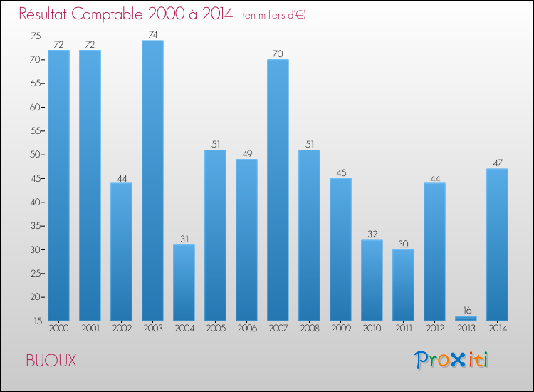 Evolution du résultat comptable pour la commune de BUOUX de 2000 à 2014 Evolution du résultat comptable pour BUOUX de 2000 à 2014