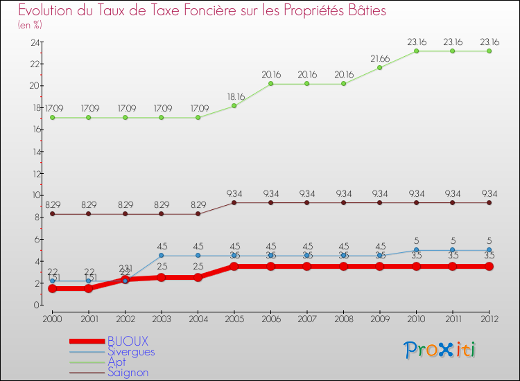 Evolution du taux de la taxe foncière sur le bati pour BUOUX et les communes proches de 2000 à 2012 Comparaison des taux de taxe foncière sur le bati pour BUOUX et les communes voisines de 2000 à 2012
