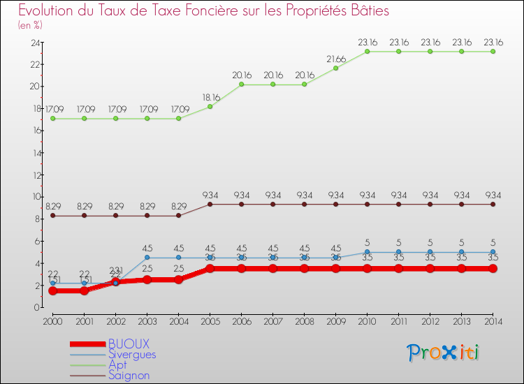 Evolution du taux de la taxe foncière sur le bati pour BUOUX et les communes proches de 2000 à 2014 Comparaison des taux de taxe foncière sur le bati pour BUOUX et les communes voisines de 2000 à 2014