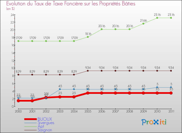 Evolution du taux de la taxe foncière sur le bati pour BUOUX et les communes proches Comparaison des taux de taxe foncière sur le bati pour BUOUX et les communes voisines