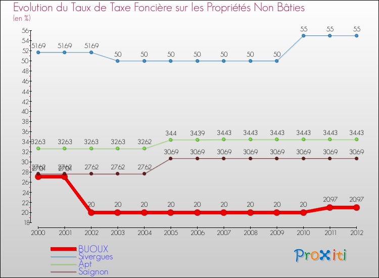 Evolution du taux de la taxe foncière sur les immeubles et terrains non batis pour BUOUX et les communes proches de 2000 à 2012 Comparaison des taux de la taxe foncière sur les immeubles et terrains non batis pour BUOUX et les communes voisines de 2000 à 2012