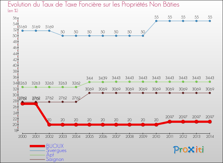 Evolution du taux de la taxe foncière sur les immeubles et terrains non batis pour BUOUX et les communes proches de 2000 à 2014 Comparaison des taux de la taxe foncière sur les immeubles et terrains non batis pour BUOUX et les communes voisines de 2000 à 2014