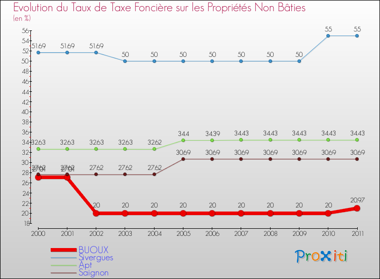 Evolution du taux de la taxe foncière sur les immeubles et terrains non batis pour BUOUX et les communes proches Comparaison des taux de la taxe foncière sur les immeubles et terrains non batis pour BUOUX et les communes voisines