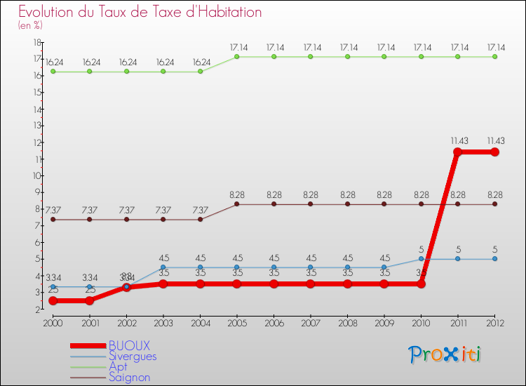 Evolution du taux de la taxe d'habitation pour BUOUX et les communes proches Comparaison des taux de la taxe d'habitation pour BUOUX et les communes voisines
