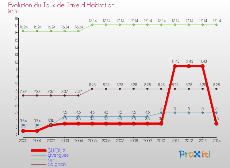 Evolution du taux de la taxe d'habitation pour BUOUX et les communes proches de 2000 à 2014 Comparaison des taux de la taxe d'habitation pour BUOUX et les communes voisines de 2000 à 2014