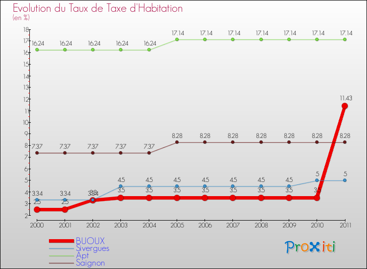 Evolution du taux de la taxe d'habitation pour BUOUX et les communes proches Comparaison des taux de la taxe d'habitation pour BUOUX et les communes voisines