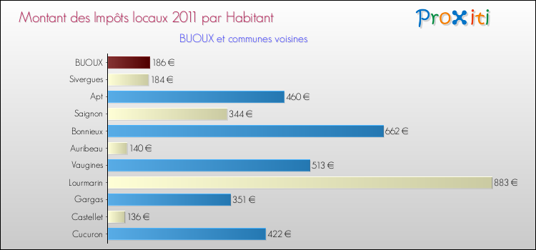 Montant des impôts locaux par Habitant pour BUOUX et les communes proches Comparaison des impôts locaux par habitant pour BUOUX et les communes voisines
