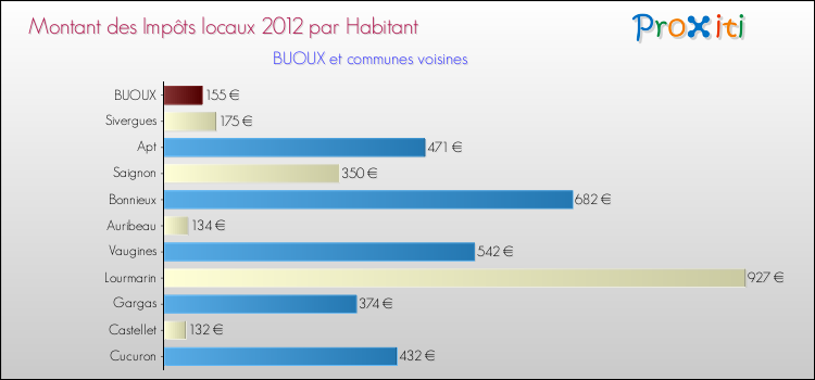 Montant des impôts locaux par Habitant pour BUOUX et les communes proches Comparaison des impôts locaux par habitant pour BUOUX et les communes voisines
