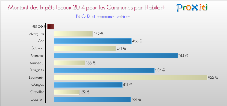 Montant des impôts locaux par Habitant pour BUOUX et les communes proches en 2014 Comparaison des impôts locaux par habitant pour BUOUX et les communes voisines en 2014