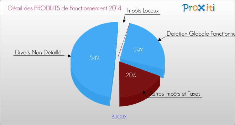 Décomposition du Budget de Fonctionnement 2014 de la commune de BUOUX Budget de Fonctionnement 2014 pour la commune de BUOUX