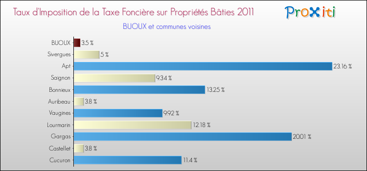 Taux d'imposition de la taxe foncière sur le bati 2011 pour BUOUX et les communes proches Comparaison des taux d'imposition de la taxe foncière sur le bati 2011 pour BUOUX et les communes voisines