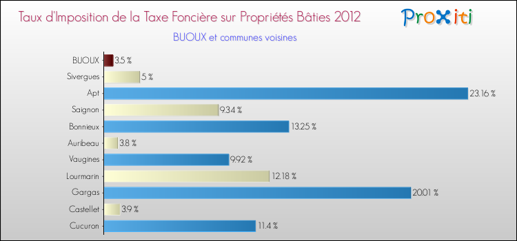 Taux d'imposition de la taxe foncière sur le bati 2012 pour BUOUX et les communes proches Comparaison des taux d'imposition de la taxe foncière sur le bati 2012 pour BUOUX et les communes voisines