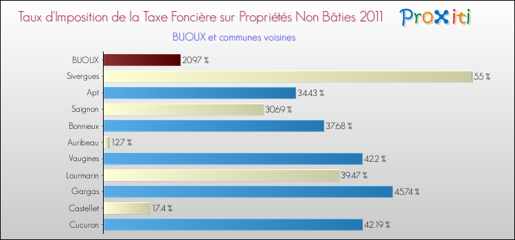 Taux d'imposition de la taxe foncière sur les immeubles et terrains non batis 2011 pour BUOUX et les communes proches Comparaison des taux d'imposition de la taxe foncière sur les immeubles et terrains non batis 2011 pour BUOUX et les communes voisines