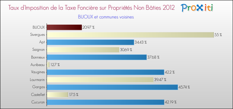 Taux d'imposition de la taxe foncière sur les immeubles et terrains non batis 2012 pour BUOUX et les communes proches Comparaison des taux d'imposition de la taxe foncière sur les immeubles et terrains non batis 2012 pour BUOUX et les communes voisines