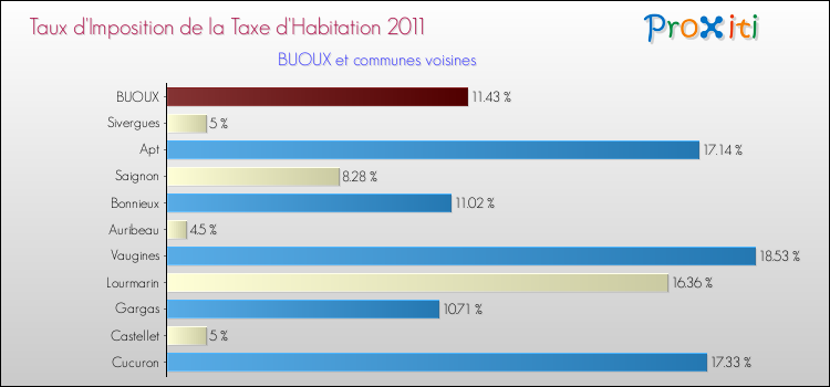 Taux d'imposition de la taxe d'habitation 2011 pour BUOUX et les communes proches Comparaison des taux d'imposition de la taxe d'habitation 2011 pour BUOUX et les communes voisines