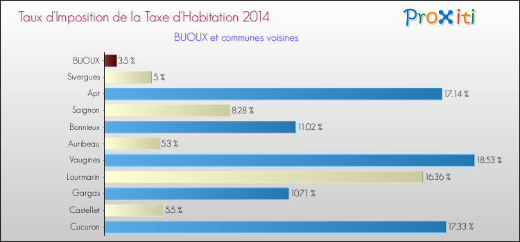 Taux d'imposition de la taxe d'habitation 2014 pour BUOUX et les communes proches Comparaison des taux d'imposition de la taxe d'habitation 2014 pour BUOUX et les communes voisines