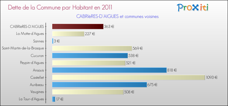 Dette par habitant de la commune en 2011 pour CABRIèRES-D'AIGUES et les communes proches Comparaison de la dette par habitant de la commune en 2011 pour CABRIèRES-D'AIGUES et les communes voisines