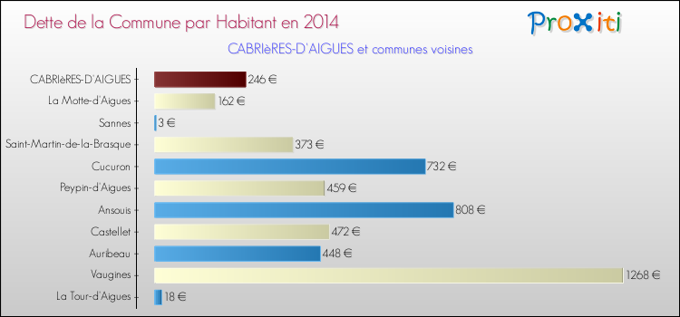 Dette par habitant de la commune en 2014 pour CABRIèRES-D'AIGUES et les communes proches Comparaison de la dette par habitant de la commune en 2014 pour CABRIèRES-D'AIGUES et les communes voisines