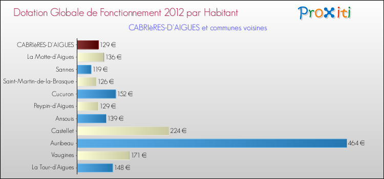 Montant des dotations globales de fonctionnement DGF par Habitant pour CABRIèRES-D'AIGUES et les communes proches Comparaison des des dotations globales de fonctionnement DGF par habitant pour CABRIèRES-D'AIGUES et les communes voisines