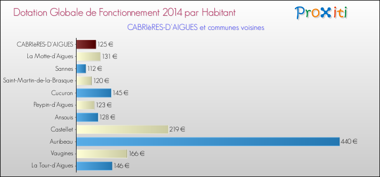 Montant des dotations globales de fonctionnement DGF par Habitant pour CABRIèRES-D'AIGUES et les communes proches en 2014. Comparaison des des dotations globales de fonctionnement DGF par habitant pour CABRIèRES-D'AIGUES et les communes voisines en 2014.