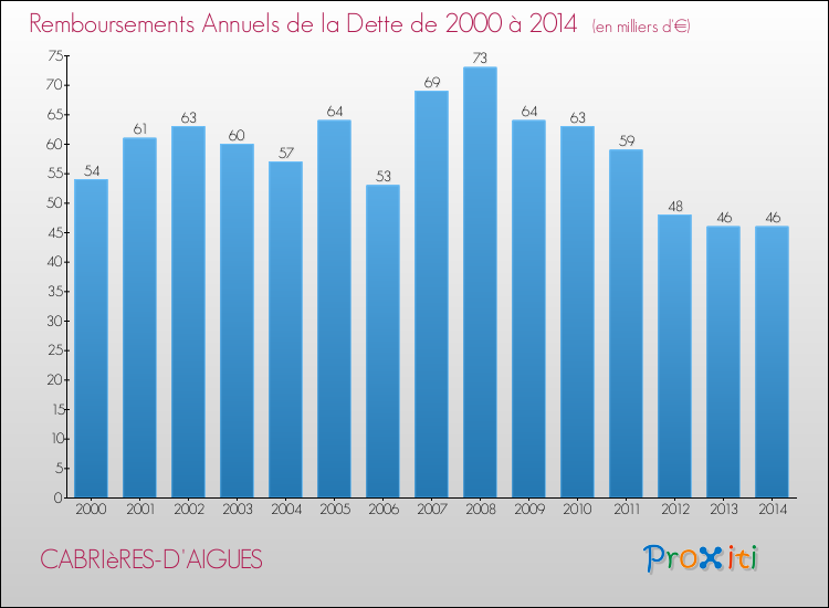 Evolution de l'annuité de la dette pour la commune de CABRIèRES-D'AIGUES de 2000 à 2014 Annuités de la dette pour CABRIèRES-D'AIGUES de 2000 à 2014