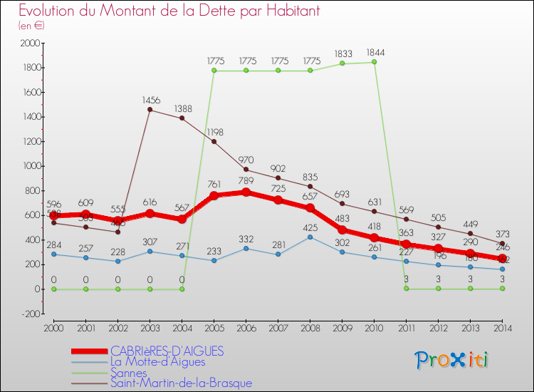 Evolution de la dette par habitant pour la commune de CABRIèRES-D'AIGUES et les communes proches de 2000 à 2014 Comparaison de la dette par habitant pour CABRIèRES-D'AIGUES et les communes voisines de 2000 à 2014